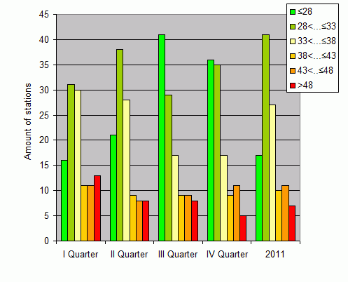 Distribution of stations amount by weighted root-mean-square 'OB-FG' geopotential differences