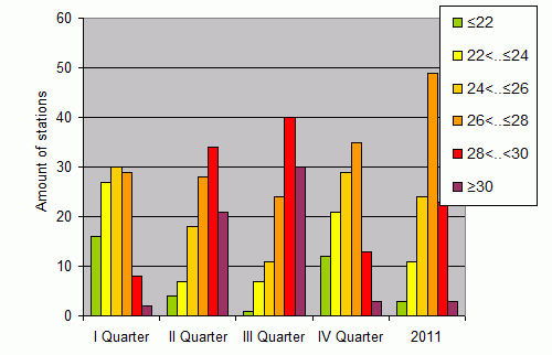 Distribution of stations amount by average heights of soundings