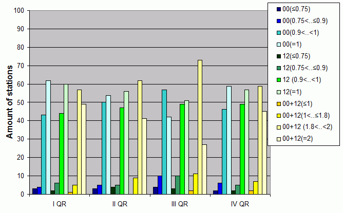 Distribution of stations amount by average number of ascents (00, 12 UTC and daily)