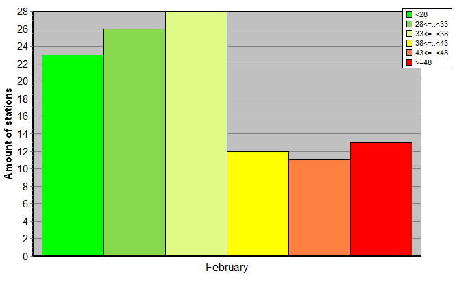 Distribution of stations amount by weighted root-mean-square 'OB-FG' geopotential differences