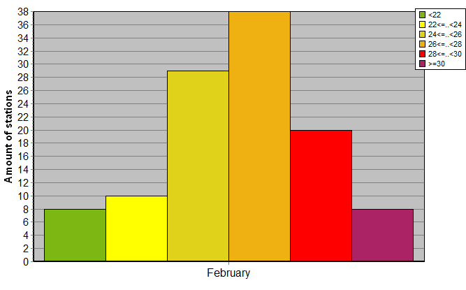 Distribution of stations amount by average heights of soundings