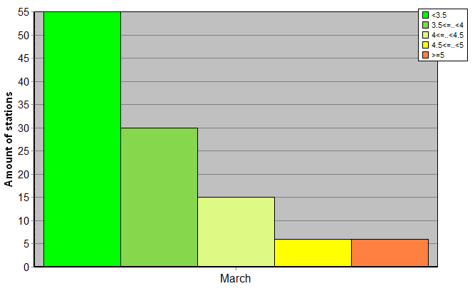 Distribution of stations amount by root-mean-square 'OB-FG' wind vector differences, m/s 