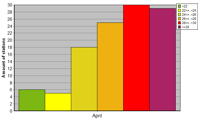 Distribution of stations amount by average heights of soundings