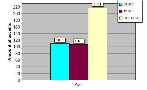 Daily amount of ascents