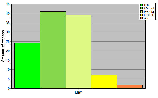 Distribution of stations amount by root-mean-square 'OB-FG' wind vector differences, m/s 