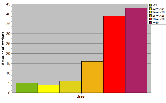 Distribution of stations amount by average heights of soundings