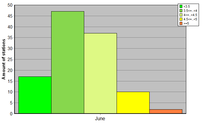 Distribution of stations amount by root-mean-square 'OB-FG' wind vector differences, m/s 