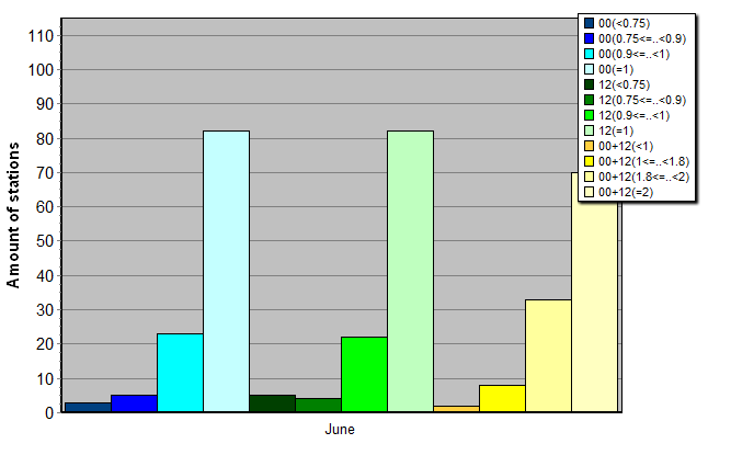 Distribution of stations amount by average number of ascents (00, 12 UTC and daily)