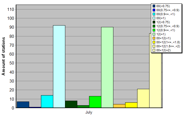 Distribution of stations amount by average number of ascents (00, 12 UTC and daily)