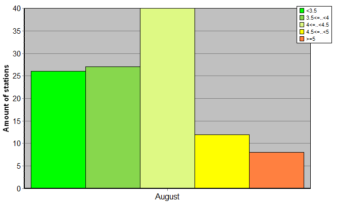 Distribution of stations amount by root-mean-square 'OB-FG' wind vector differences, m/s 