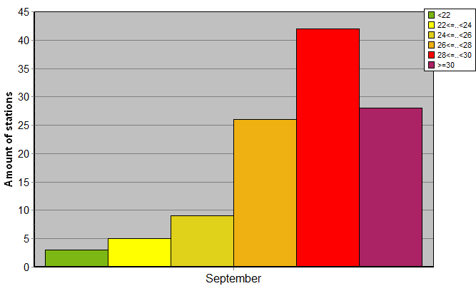 Distribution of stations amount by average heights of soundings