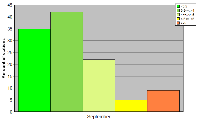 Distribution of stations amount by root-mean-square 'OB-FG' wind vector differences, m/s 