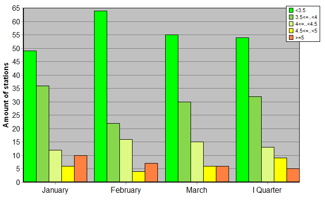 Distribution of stations amount by root-mean-square 'OB-FG' wind vector differences, m/s 