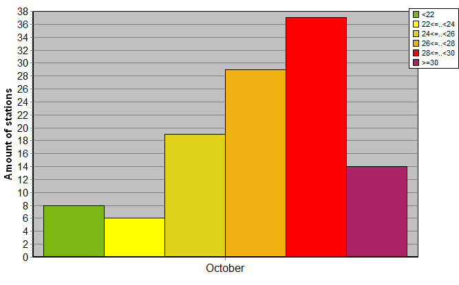 Distribution of stations amount by average heights of soundings