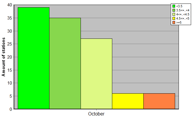 Distribution of stations amount by root-mean-square 'OB-FG' wind vector differences, m/s 