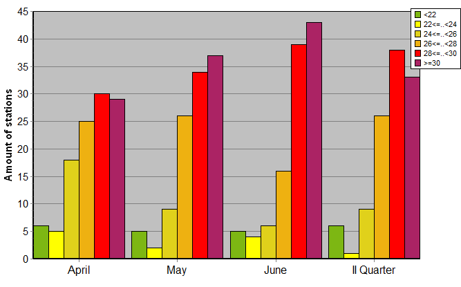 Distribution of stations amount by average heights of soundings