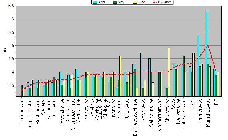 Root-mean-square 'OB-FG' wind vector differences in 850-100 hPa layer