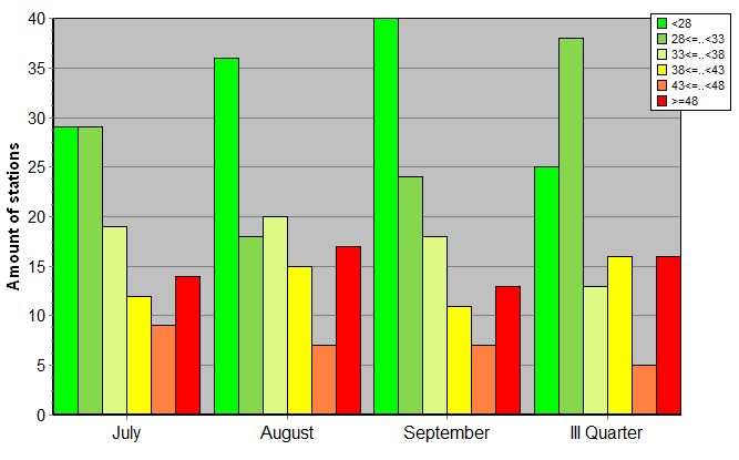 Distribution of stations amount by weighted root-mean-square 'OB-FG' geopotential differences