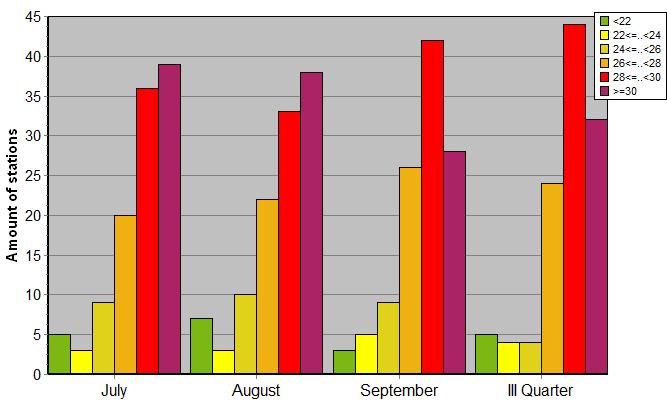 Distribution of stations amount by average heights of soundings