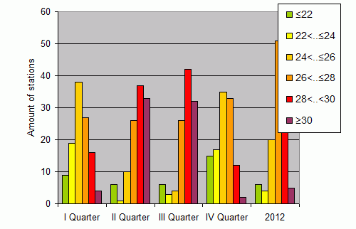 Distribution of stations amount by average heights of soundings