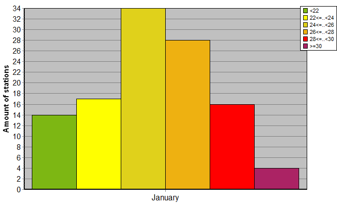 Distribution of stations amount by average heights of soundings