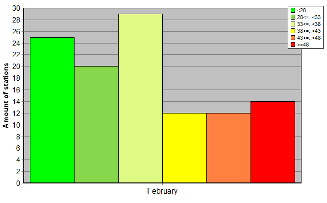 Distribution of stations amount by weighted root-mean-square 'OB-FG' geopotential differences