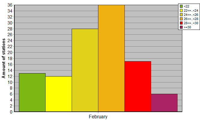 Distribution of stations amount by average heights of soundings