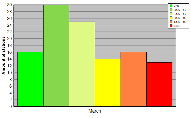 Distribution of stations amount by weighted root-mean-square 'OB-FG' geopotential differences