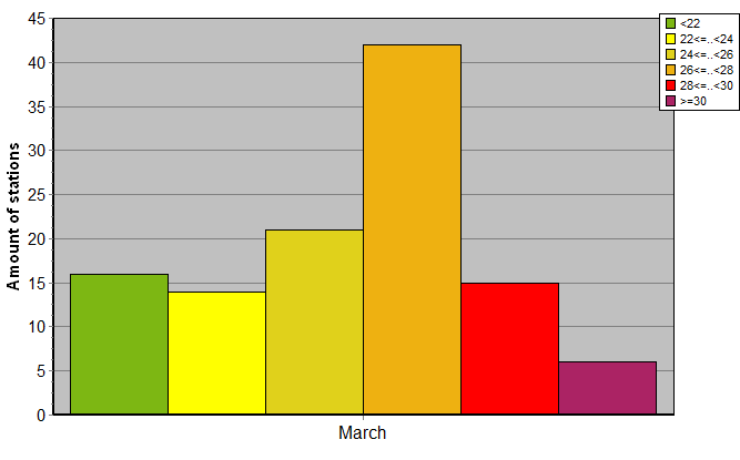 Distribution of stations amount by average heights of soundings