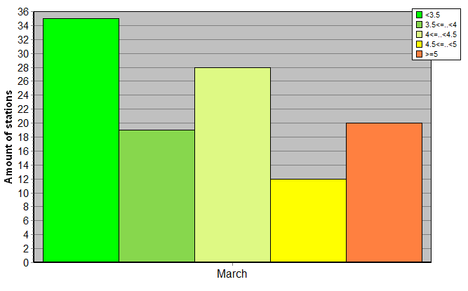 Distribution of stations amount by root-mean-square 'OB-FG' wind vector differences, m/s 