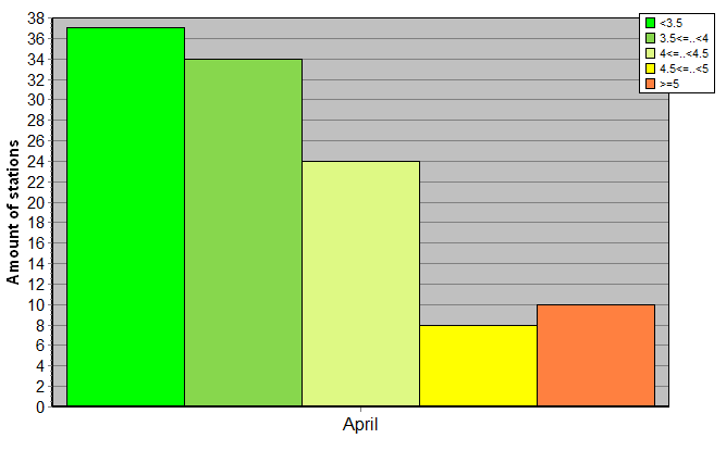 Distribution of stations amount by root-mean-square 'OB-FG' wind vector differences, m/s 