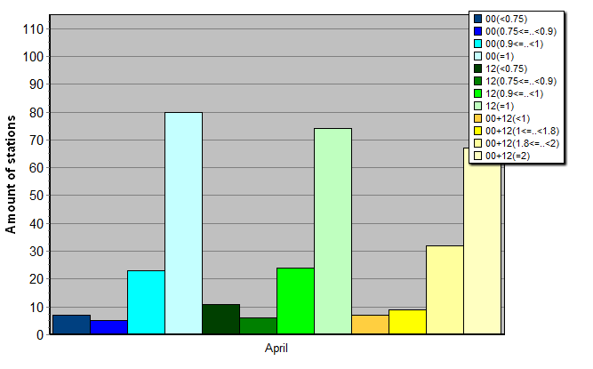 Distribution of stations amount by average number of ascents (00, 12 UTC and daily)