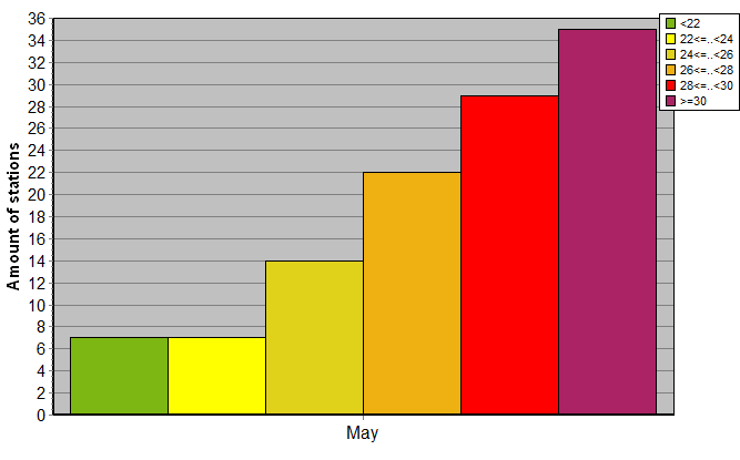 Distribution of stations amount by average heights of soundings