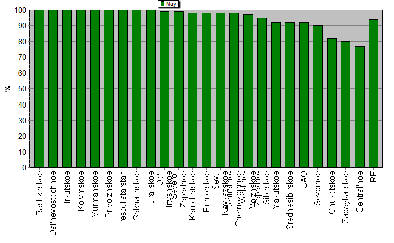 Observational program fulfillment