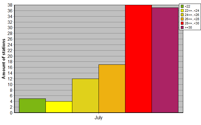 Distribution of stations amount by average heights of soundings