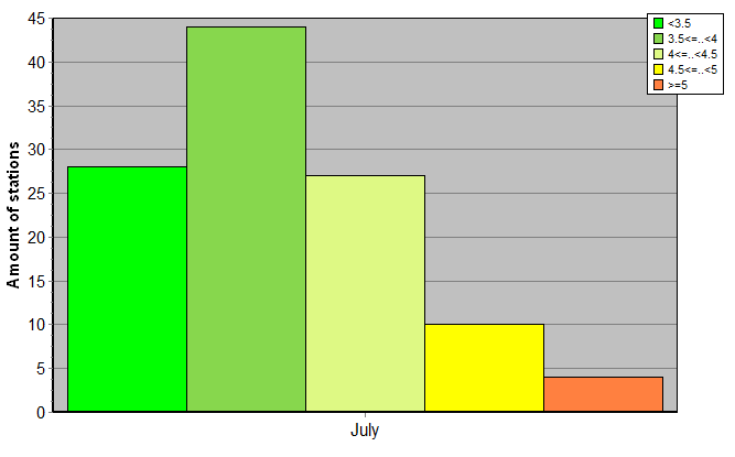 Distribution of stations amount by root-mean-square 'OB-FG' wind vector differences, m/s 