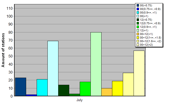 Distribution of stations amount by average number of ascents (00, 12 UTC and daily)