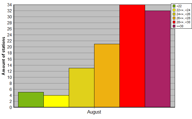 Distribution of stations amount by average heights of soundings