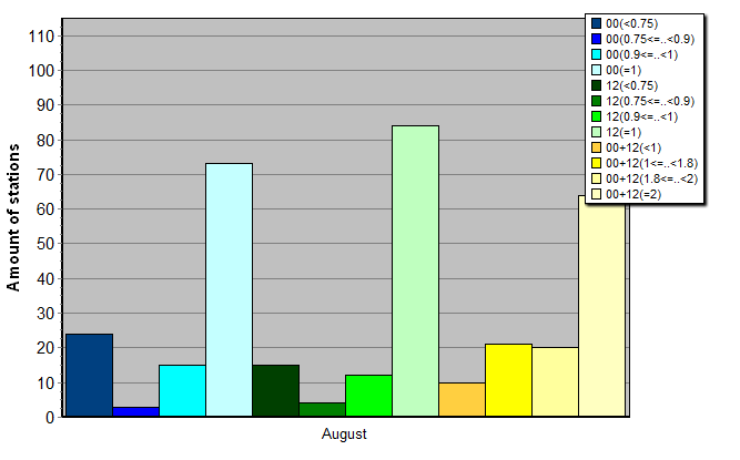 Distribution of stations amount by average number of ascents (00, 12 UTC and daily)