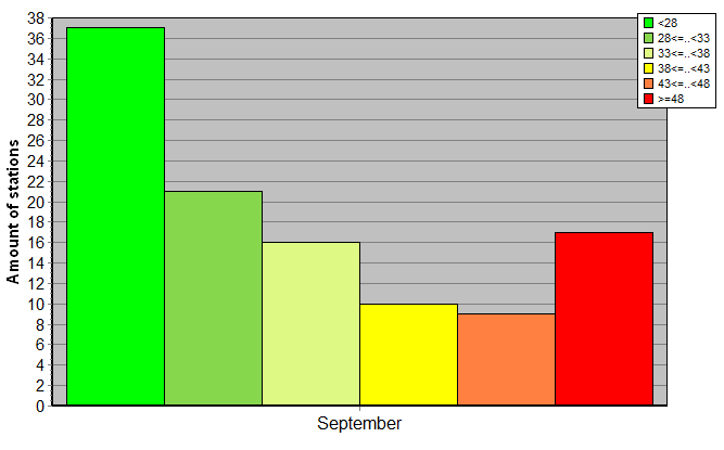 Distribution of stations amount by weighted root-mean-square 'OB-FG' geopotential differences