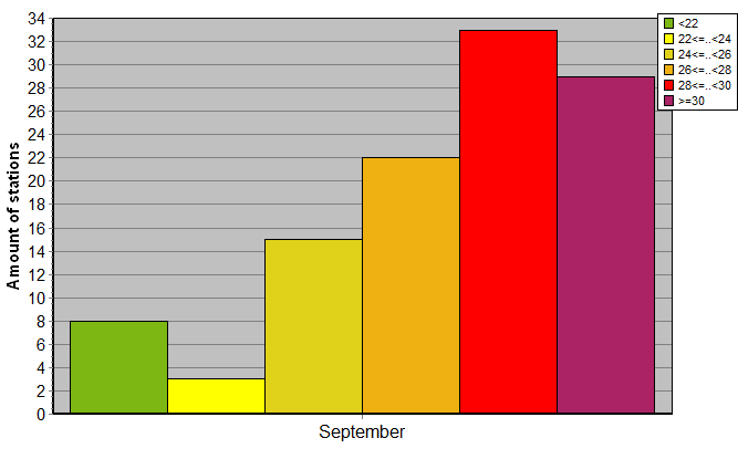 Distribution of stations amount by average heights of soundings