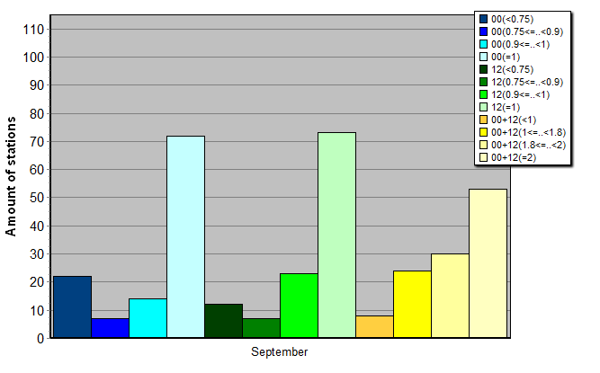 Distribution of stations amount by average number of ascents (00, 12 UTC and daily)