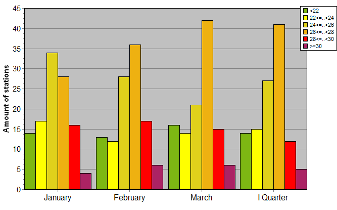 Distribution of stations amount by average heights of soundings