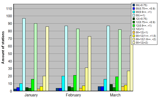 Distribution of stations amount by average number of ascents (00, 12 UTC and daily)