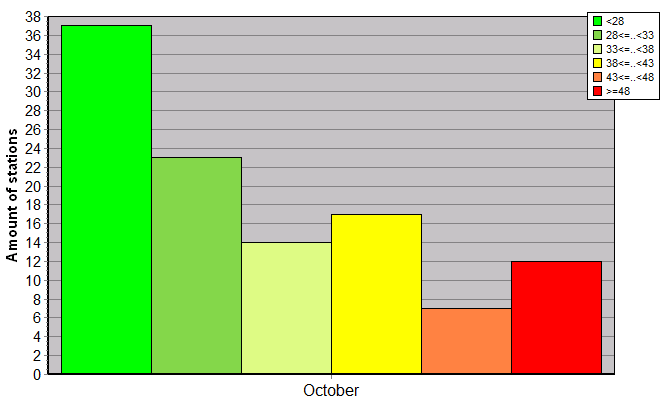 Distribution of stations amount by weighted root-mean-square 'OB-FG' geopotential differences