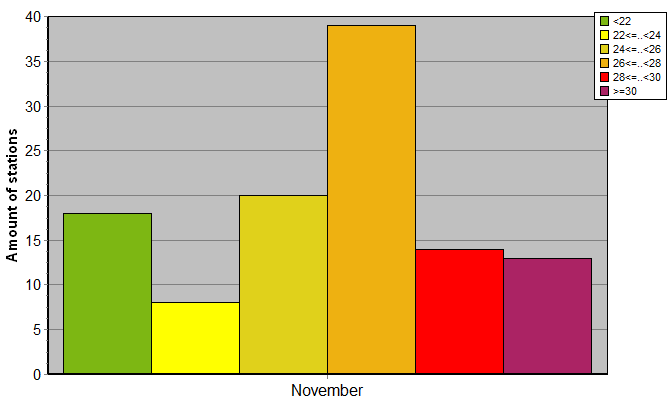 Distribution of stations amount by average heights of soundings