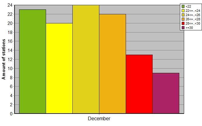 Distribution of stations amount by average heights of soundings