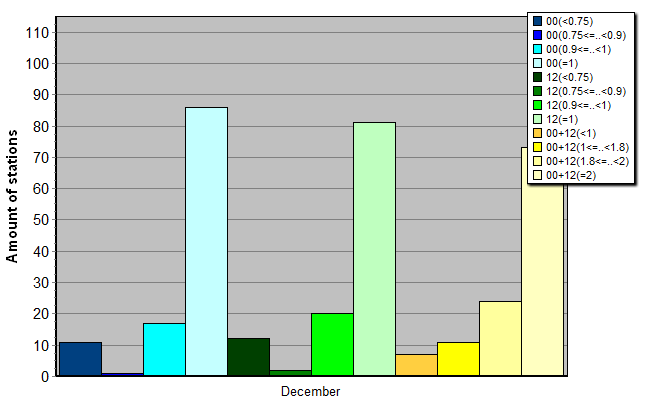 Distribution of stations amount by average number of ascents (00, 12 UTC and daily)