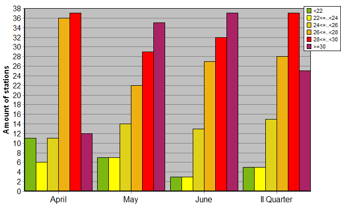 Distribution of stations amount by average heights of soundings