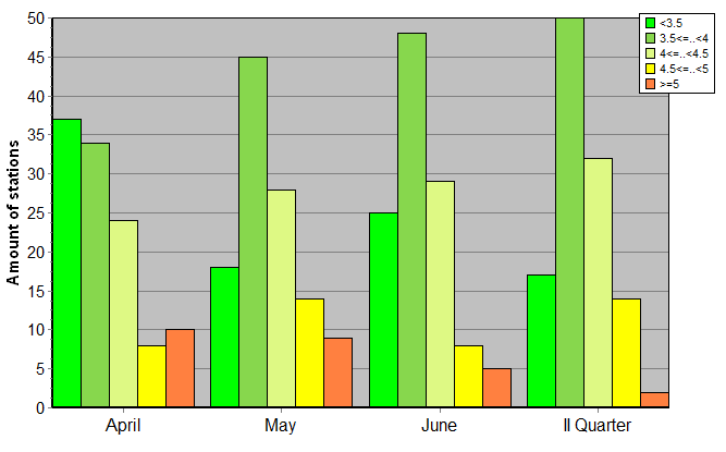 Distribution of stations amount by root-mean-square 'OB-FG' wind vector differences, m/s 